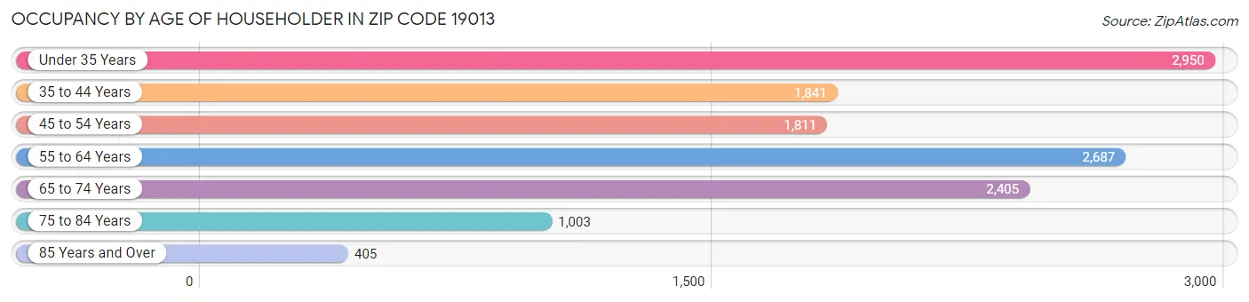 Occupancy by Age of Householder in Zip Code 19013