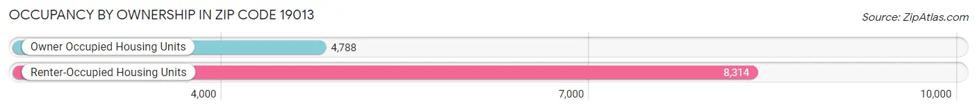 Occupancy by Ownership in Zip Code 19013