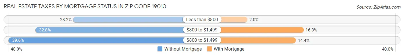 Real Estate Taxes by Mortgage Status in Zip Code 19013