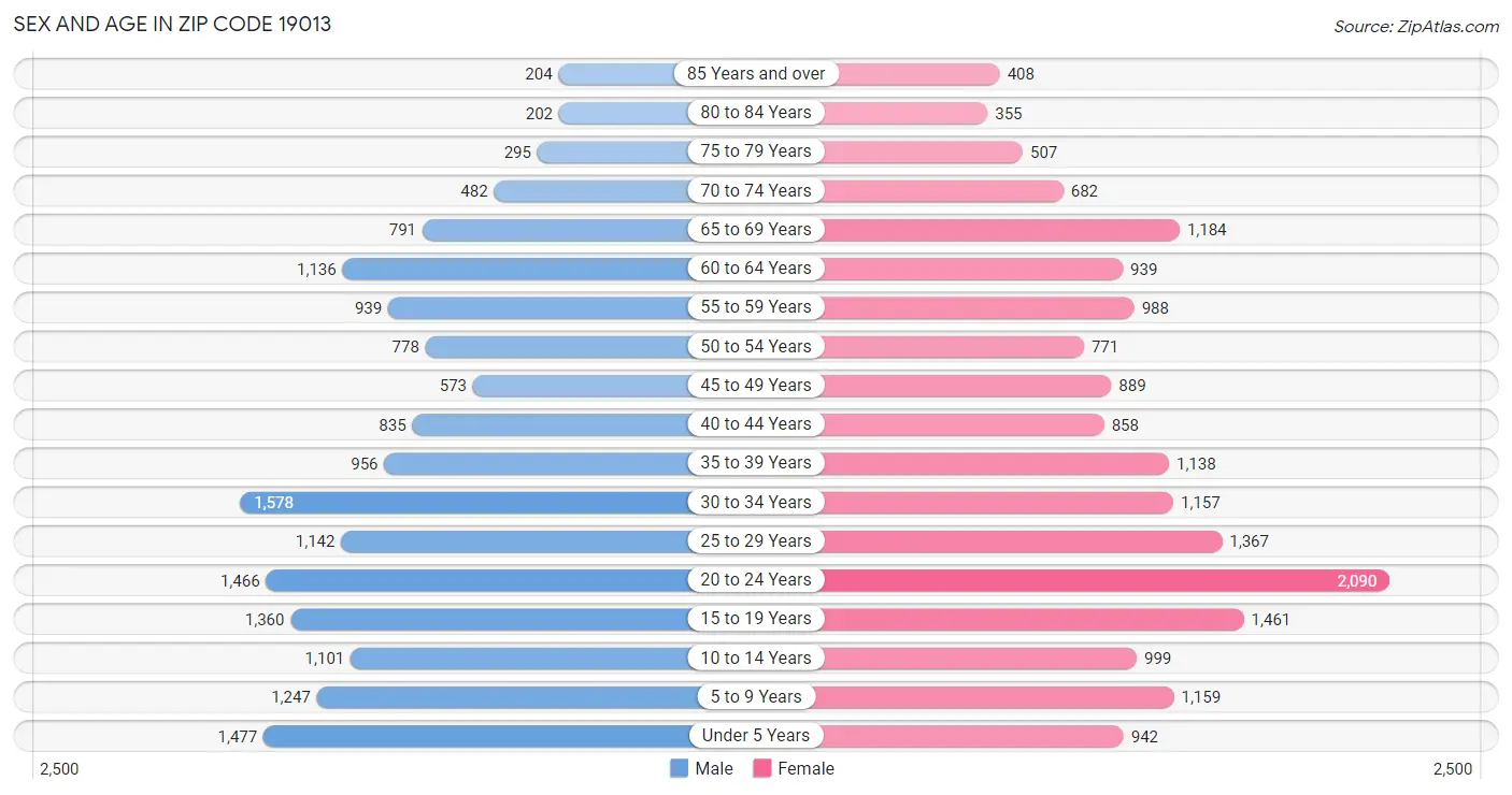 Sex and Age in Zip Code 19013