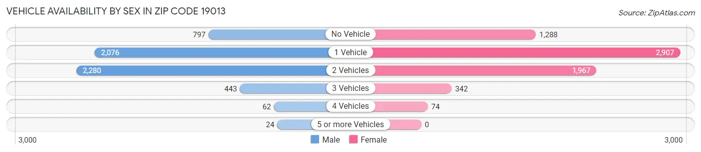 Vehicle Availability by Sex in Zip Code 19013