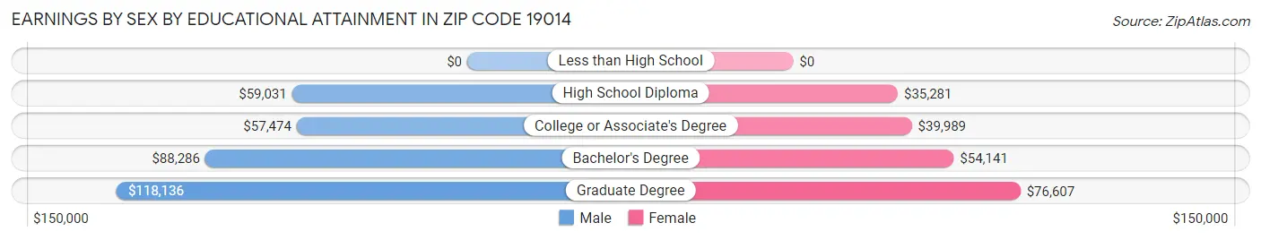 Earnings by Sex by Educational Attainment in Zip Code 19014