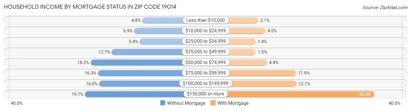 Household Income by Mortgage Status in Zip Code 19014