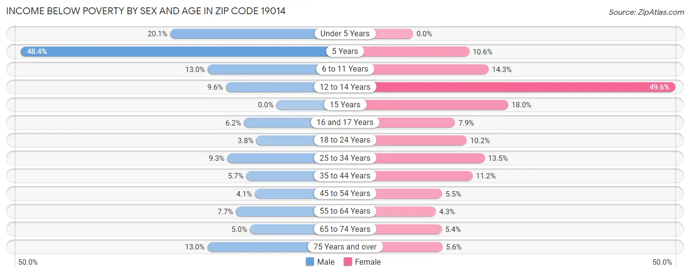 Income Below Poverty by Sex and Age in Zip Code 19014
