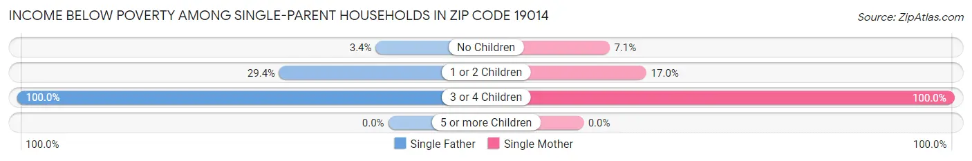 Income Below Poverty Among Single-Parent Households in Zip Code 19014