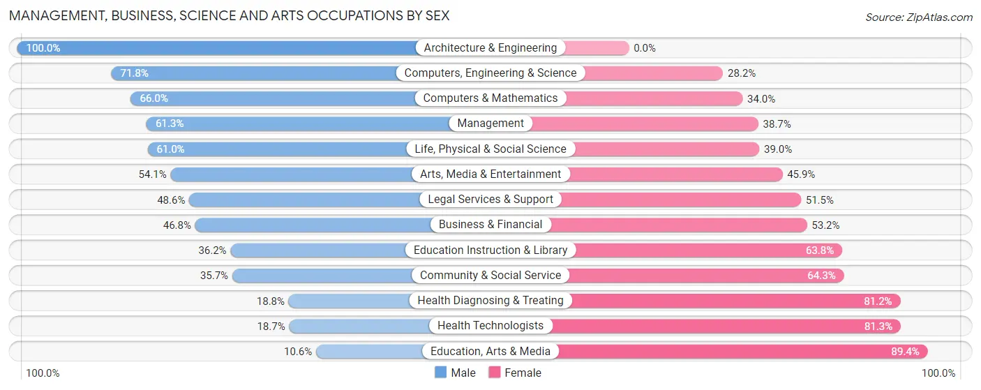 Management, Business, Science and Arts Occupations by Sex in Zip Code 19014
