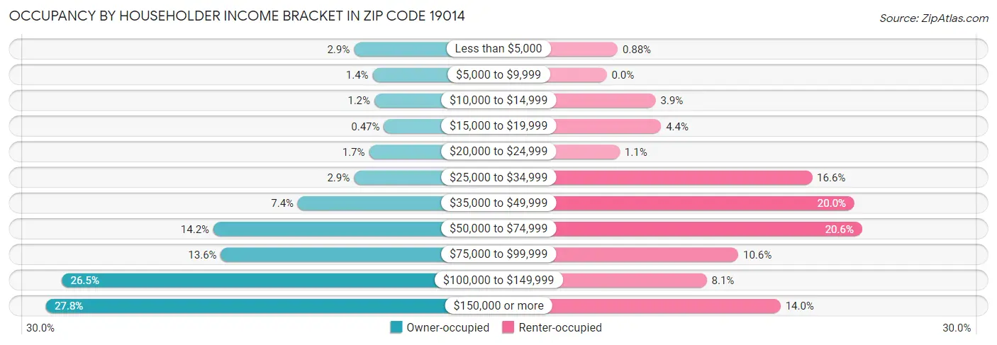 Occupancy by Householder Income Bracket in Zip Code 19014