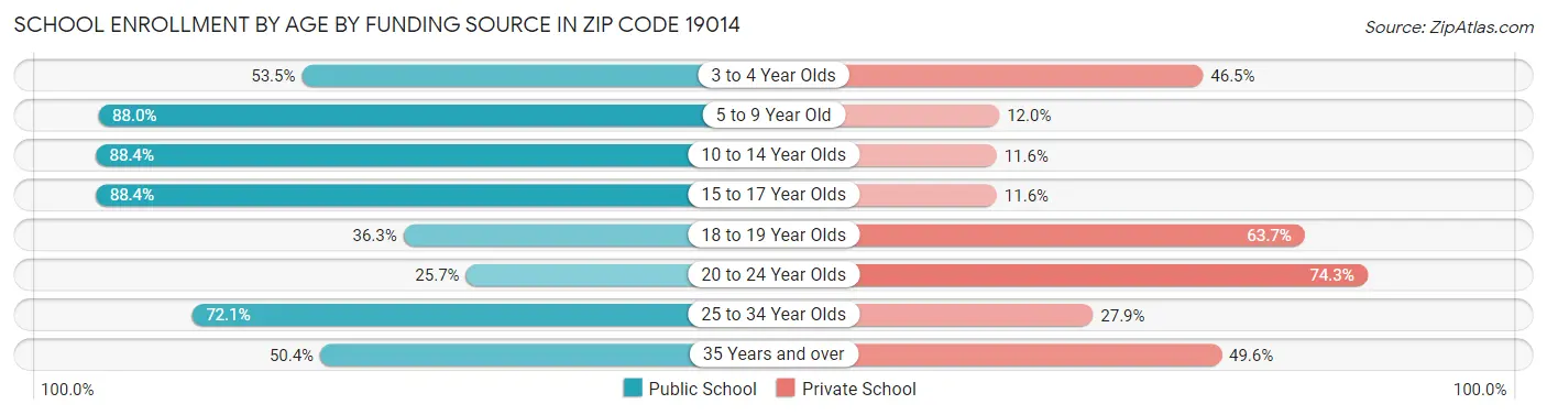 School Enrollment by Age by Funding Source in Zip Code 19014