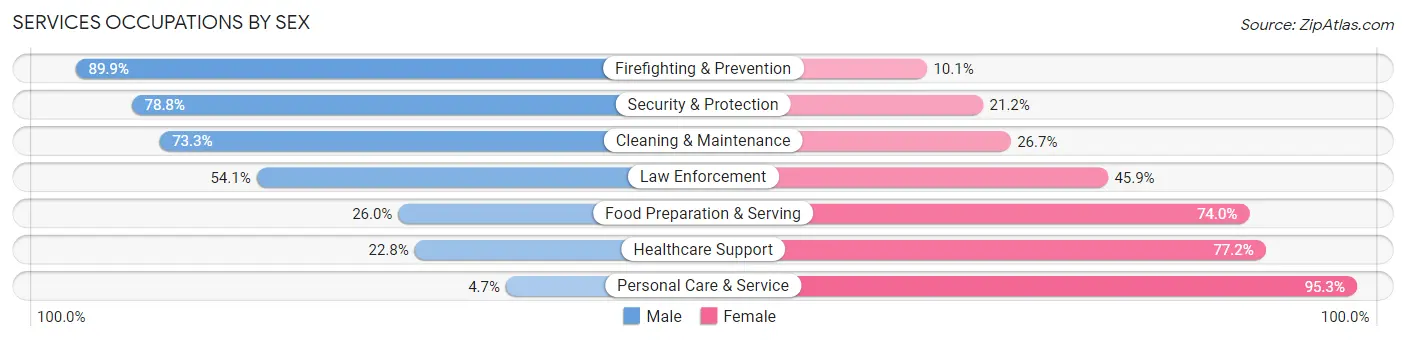 Services Occupations by Sex in Zip Code 19014