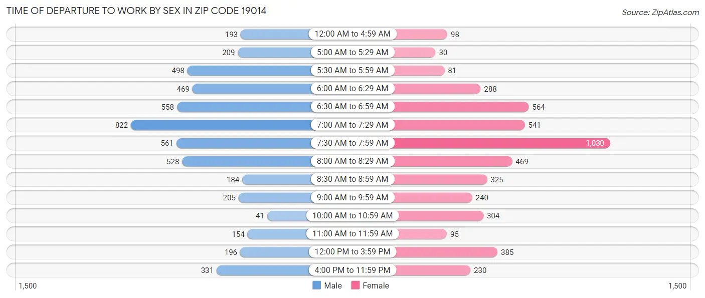 Time of Departure to Work by Sex in Zip Code 19014