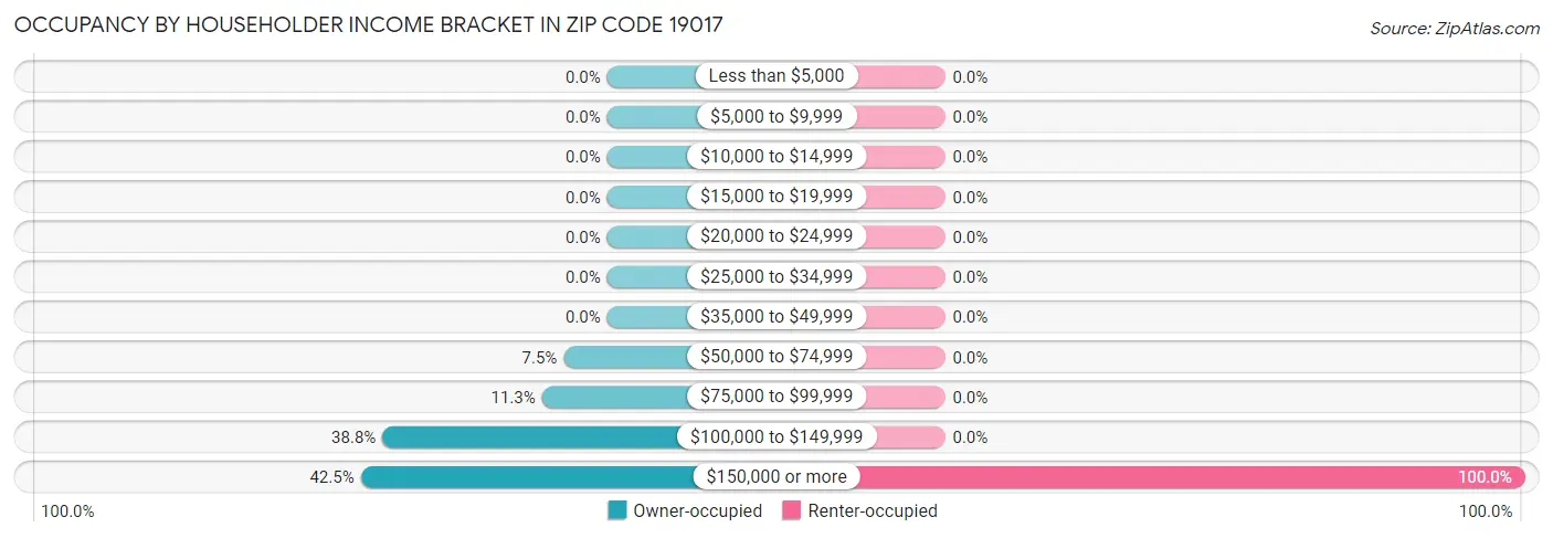 Occupancy by Householder Income Bracket in Zip Code 19017