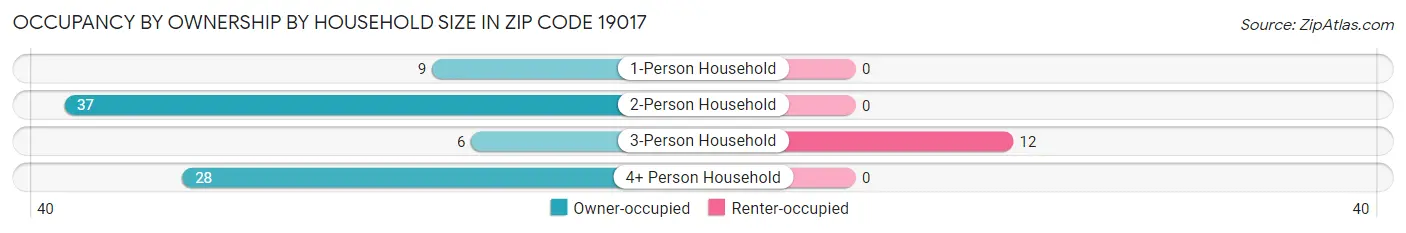 Occupancy by Ownership by Household Size in Zip Code 19017