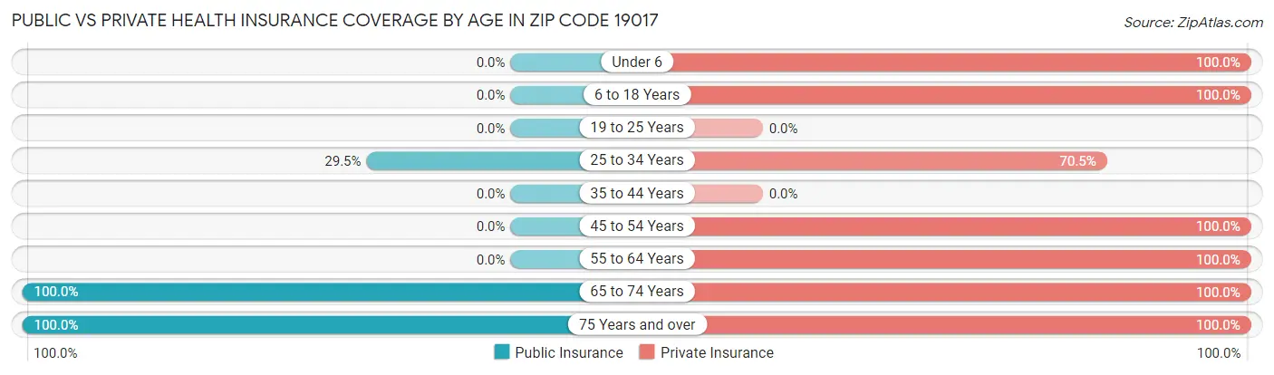 Public vs Private Health Insurance Coverage by Age in Zip Code 19017