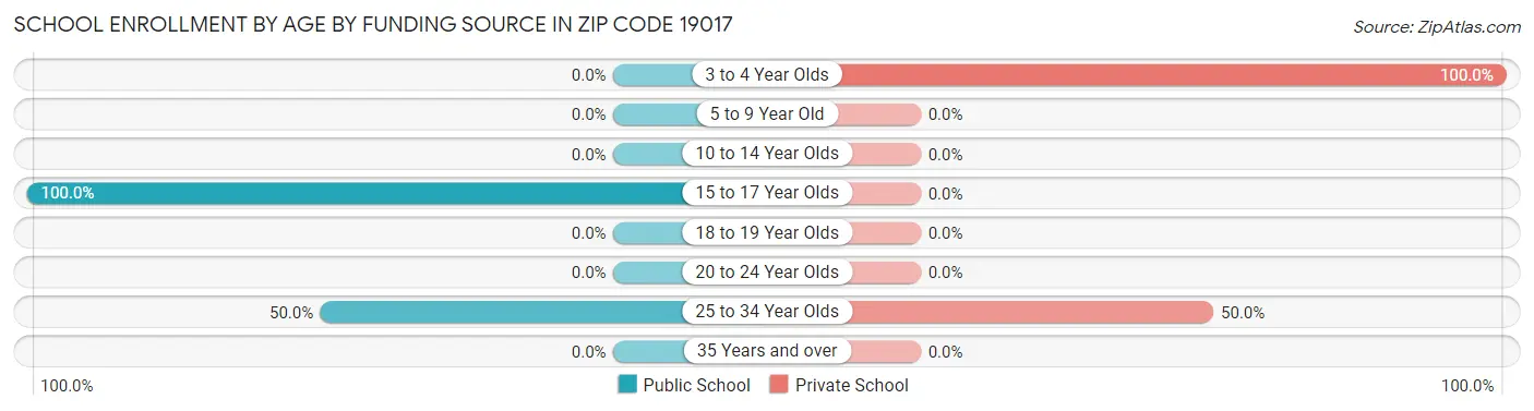 School Enrollment by Age by Funding Source in Zip Code 19017