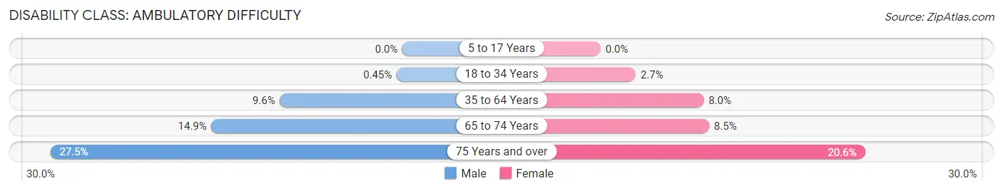 Disability in Zip Code 19018: <span>Ambulatory Difficulty</span>