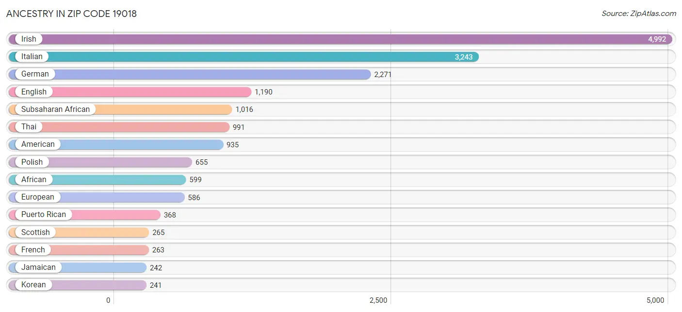 Ancestry in Zip Code 19018