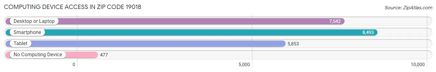 Computing Device Access in Zip Code 19018