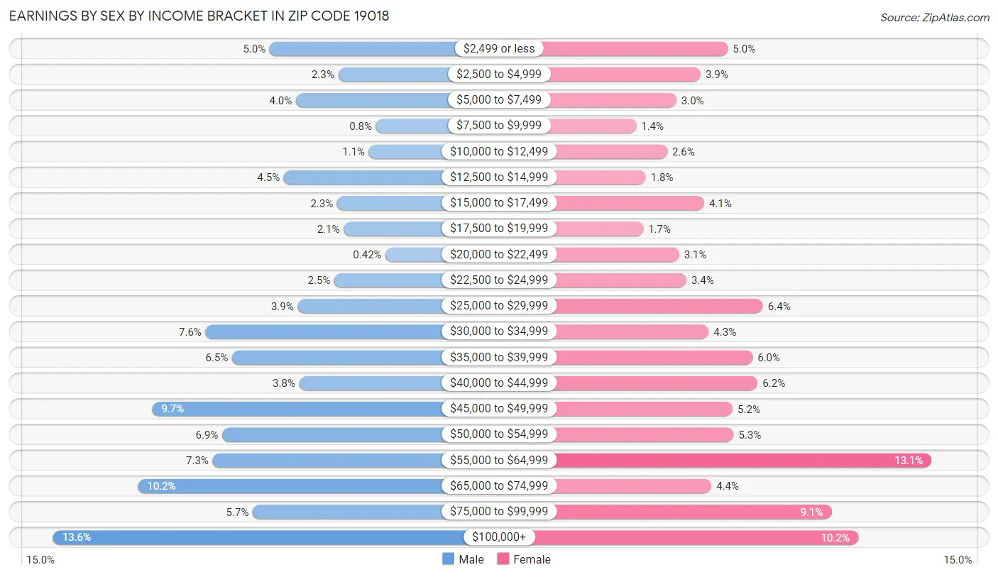 Earnings by Sex by Income Bracket in Zip Code 19018