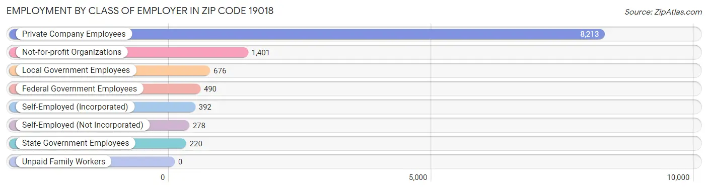 Employment by Class of Employer in Zip Code 19018