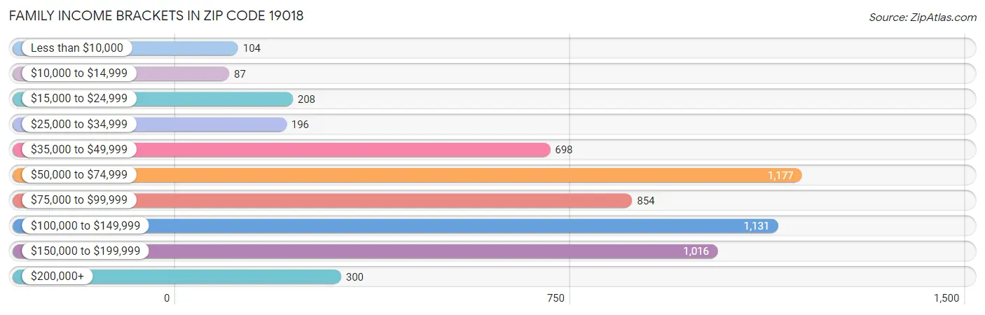 Family Income Brackets in Zip Code 19018