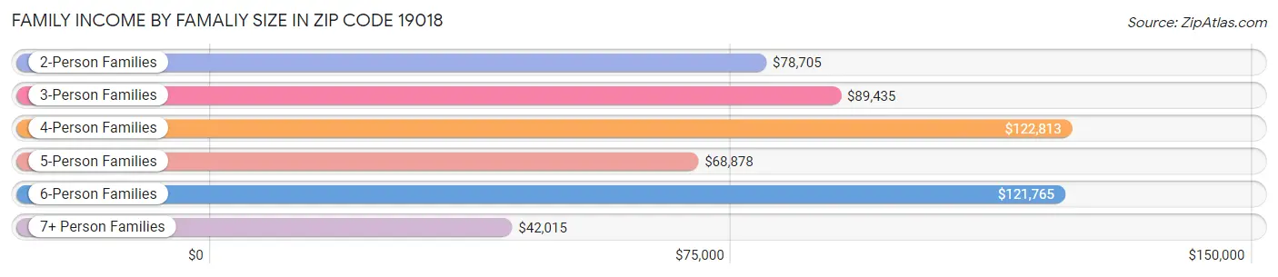 Family Income by Famaliy Size in Zip Code 19018