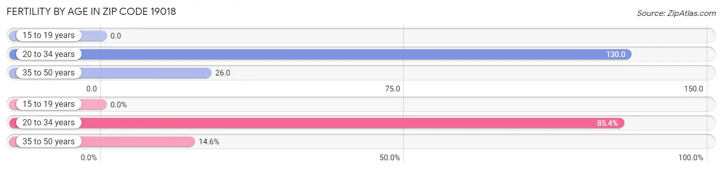 Female Fertility by Age in Zip Code 19018