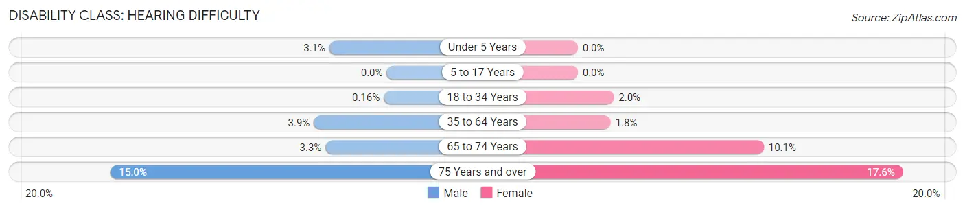 Disability in Zip Code 19018: <span>Hearing Difficulty</span>
