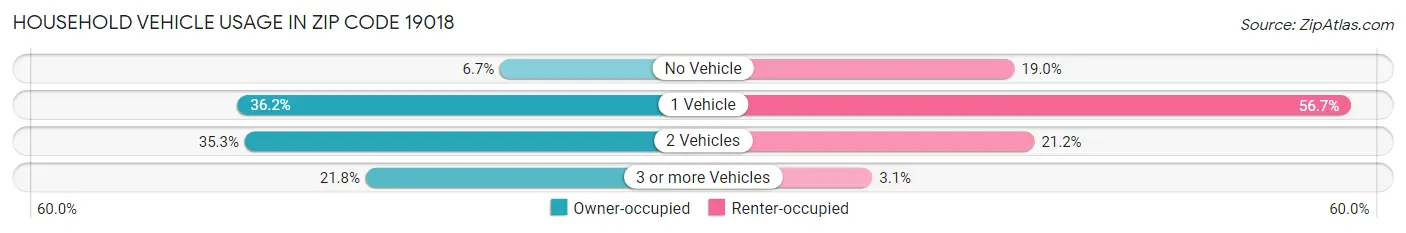 Household Vehicle Usage in Zip Code 19018