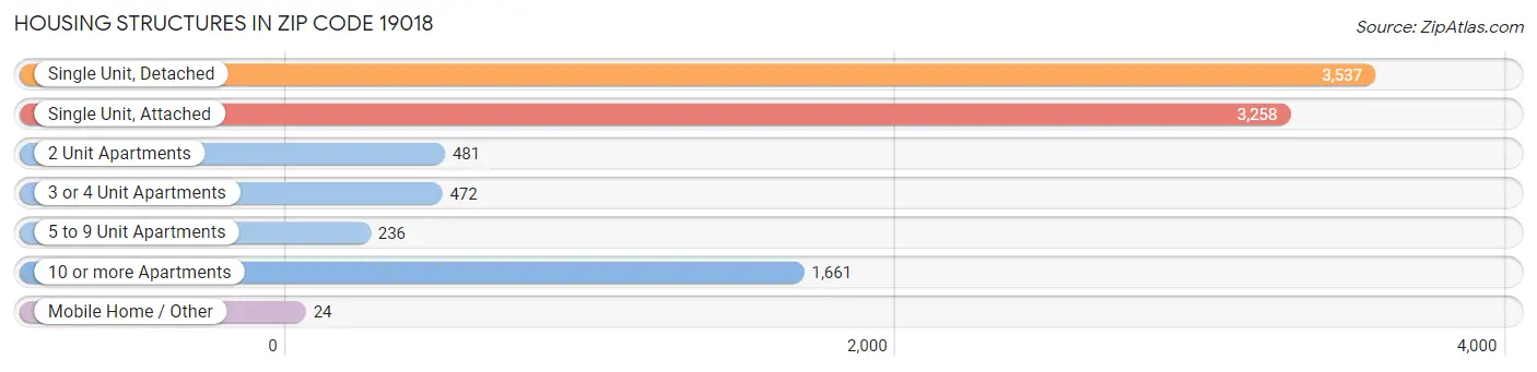 Housing Structures in Zip Code 19018