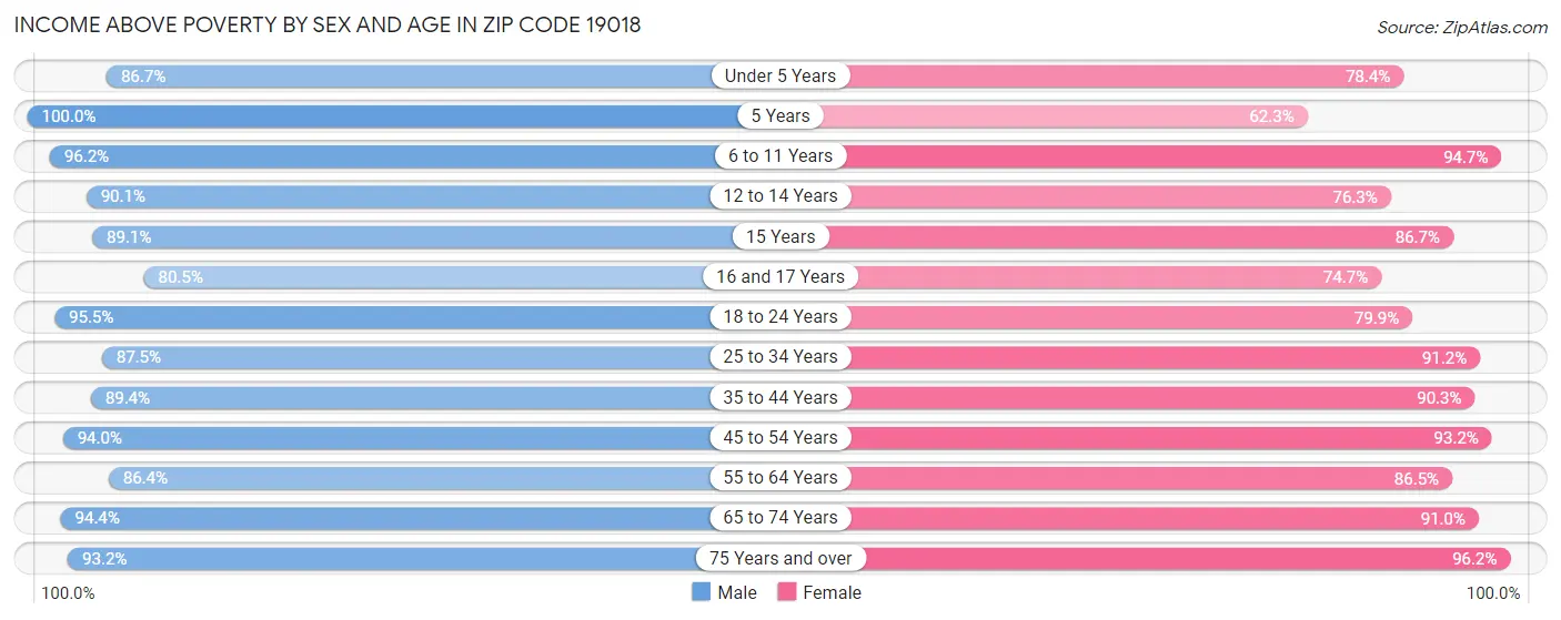 Income Above Poverty by Sex and Age in Zip Code 19018