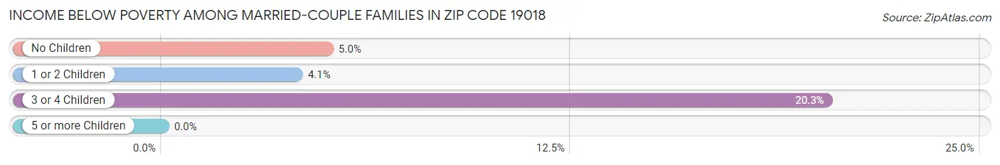 Income Below Poverty Among Married-Couple Families in Zip Code 19018