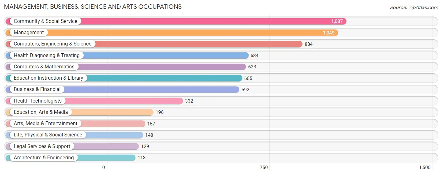 Management, Business, Science and Arts Occupations in Zip Code 19018