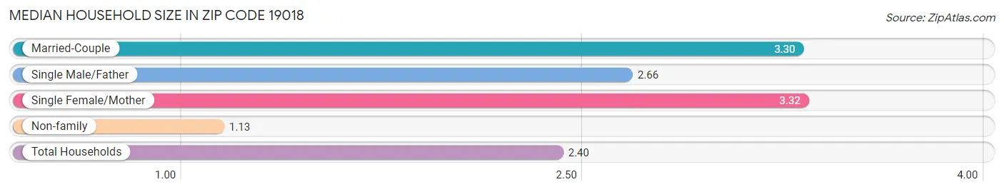 Median Household Size in Zip Code 19018