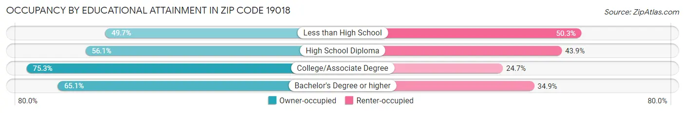 Occupancy by Educational Attainment in Zip Code 19018