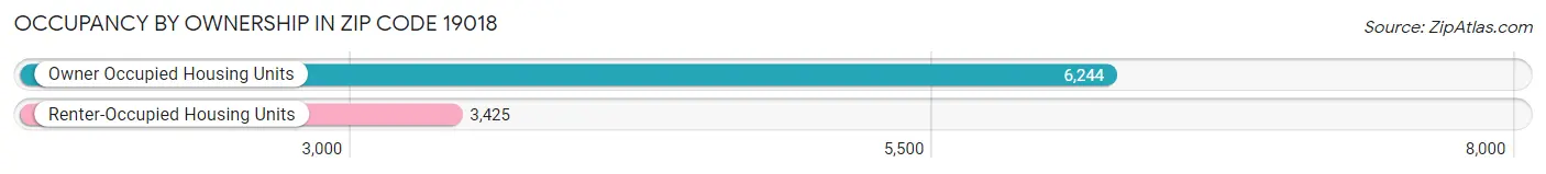 Occupancy by Ownership in Zip Code 19018