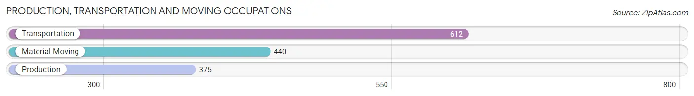 Production, Transportation and Moving Occupations in Zip Code 19018