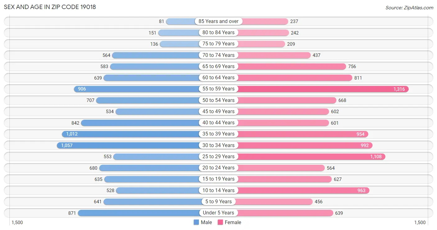 Sex and Age in Zip Code 19018