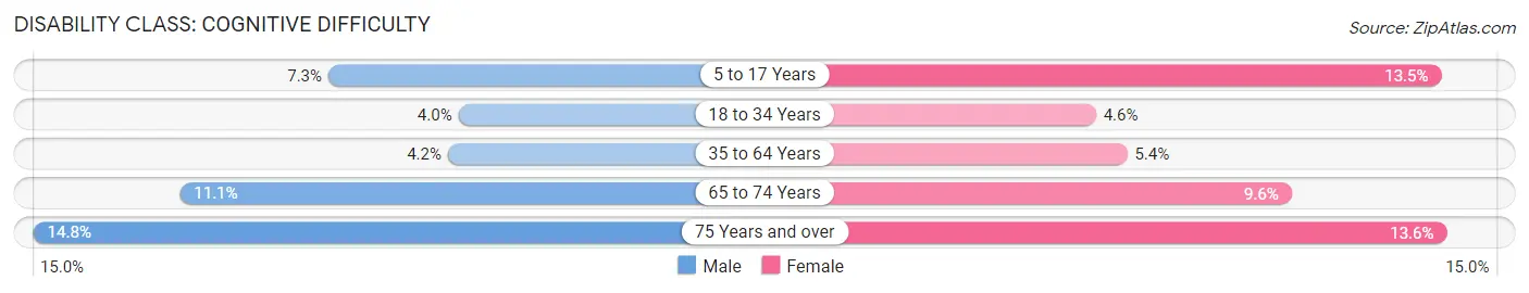 Disability in Zip Code 19020: <span>Cognitive Difficulty</span>