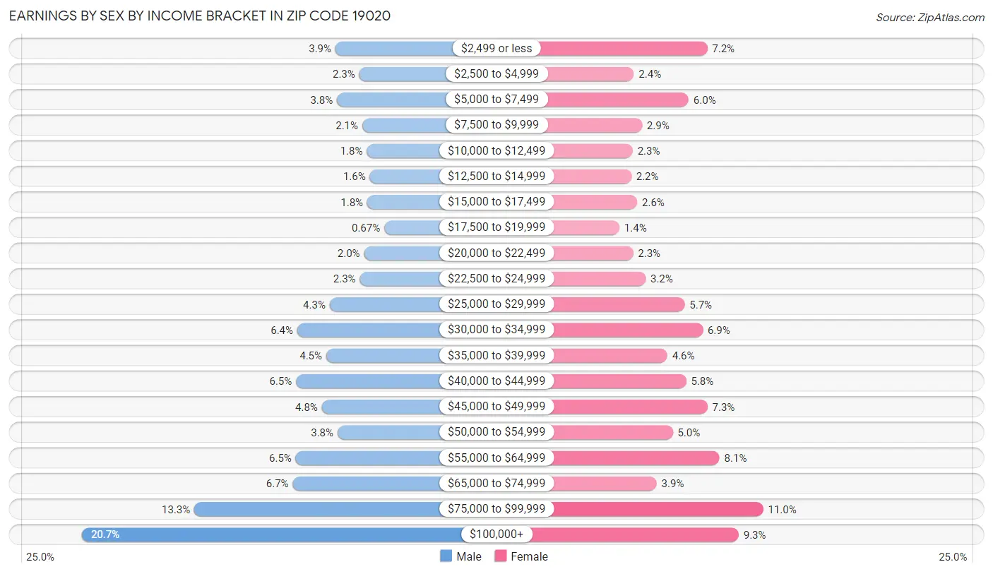 Earnings by Sex by Income Bracket in Zip Code 19020