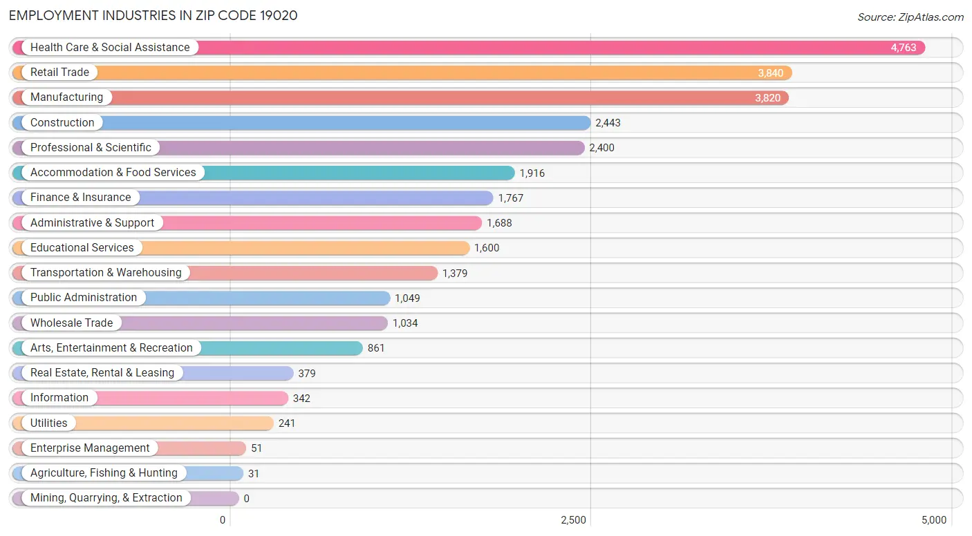 Employment Industries in Zip Code 19020