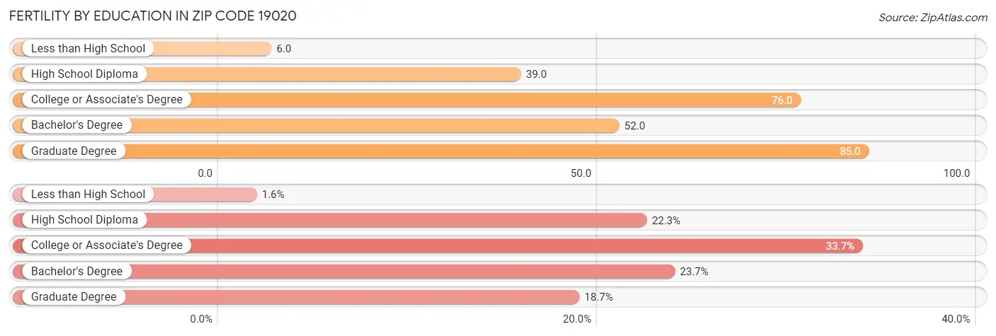 Female Fertility by Education Attainment in Zip Code 19020