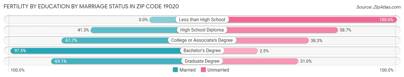 Female Fertility by Education by Marriage Status in Zip Code 19020