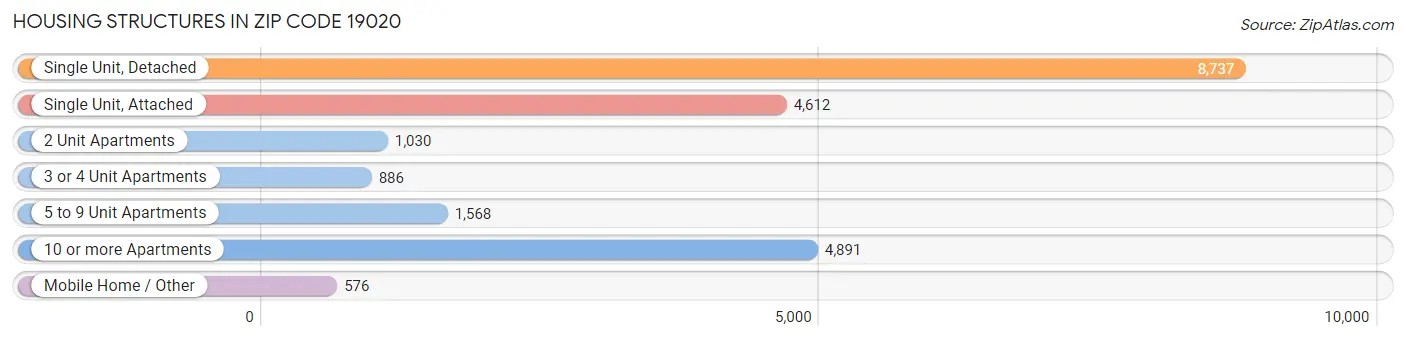 Housing Structures in Zip Code 19020