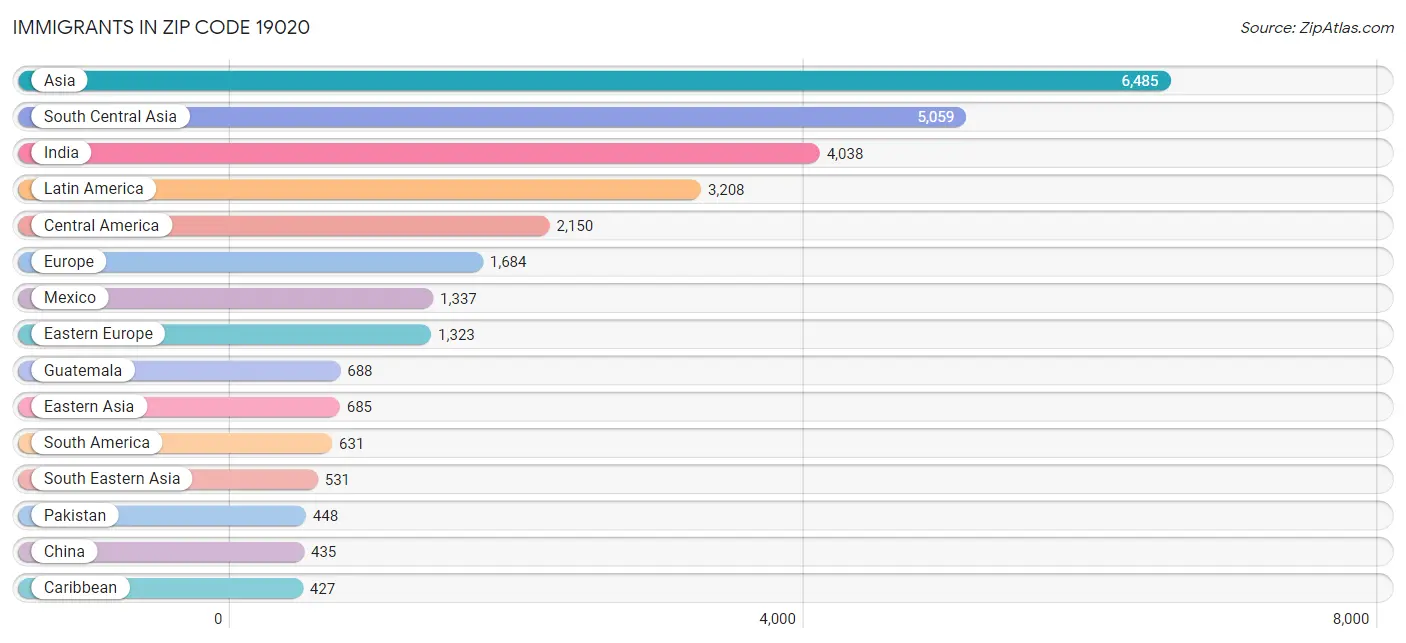 Immigrants in Zip Code 19020