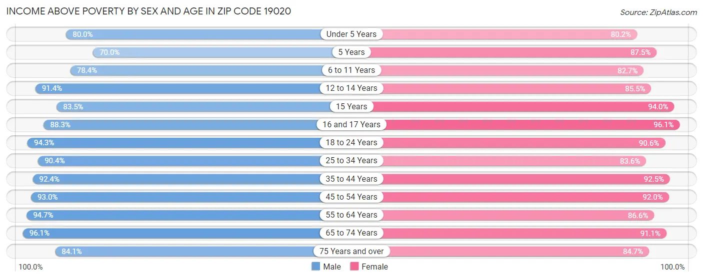 Income Above Poverty by Sex and Age in Zip Code 19020