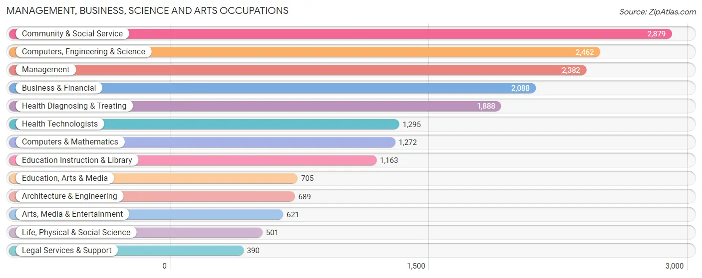 Management, Business, Science and Arts Occupations in Zip Code 19020