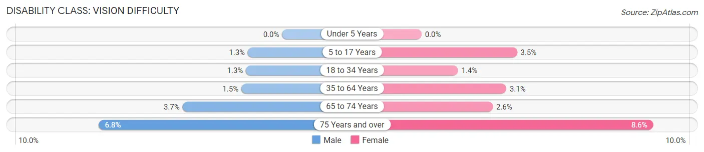 Disability in Zip Code 19020: <span>Vision Difficulty</span>