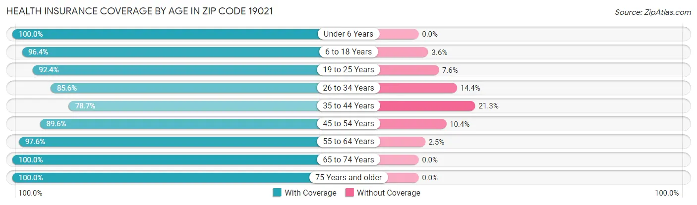 Health Insurance Coverage by Age in Zip Code 19021