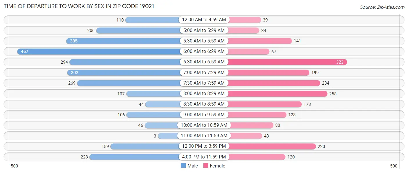 Time of Departure to Work by Sex in Zip Code 19021