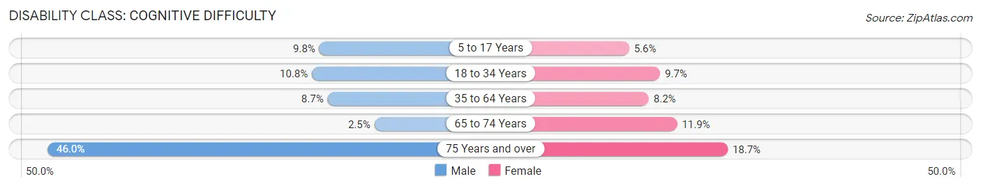 Disability in Zip Code 19023: <span>Cognitive Difficulty</span>